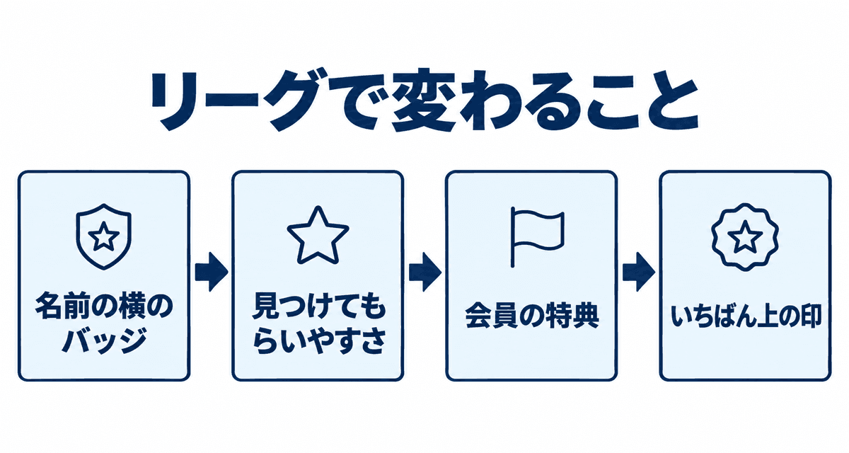 リーグで変わること:名前の横のバッジ、見つけてもらいやすさ、会員の特典、いちばん上の印