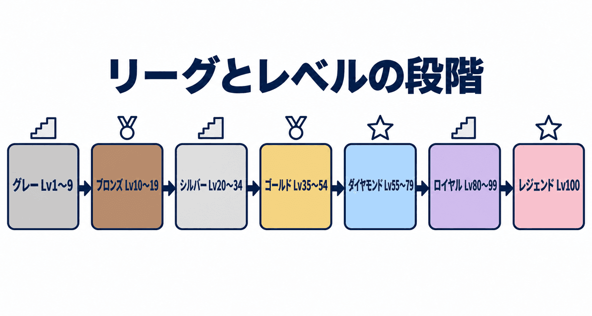 リーグとレベルの段階:グレー、ブロンズ、シルバー、ゴールド、ダイヤモンド、ロイヤル、レジェンド
