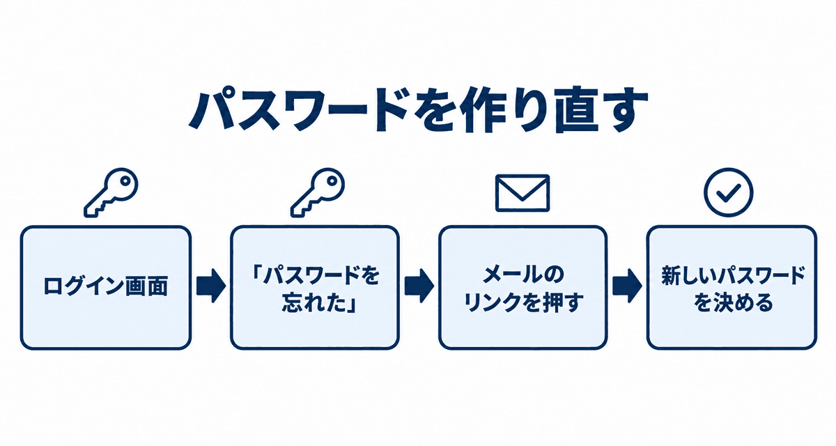 パスワードを作り直す:ログイン画面、「パスワードを忘れた」、メールのリンクを押す、新しいパスワードを決める