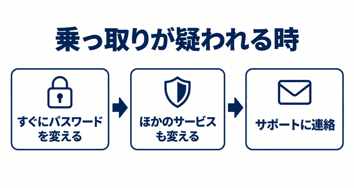 乗っ取りが疑われる時:すぐにパスワードを変える、ほかのサービスも変える、サポートに連絡