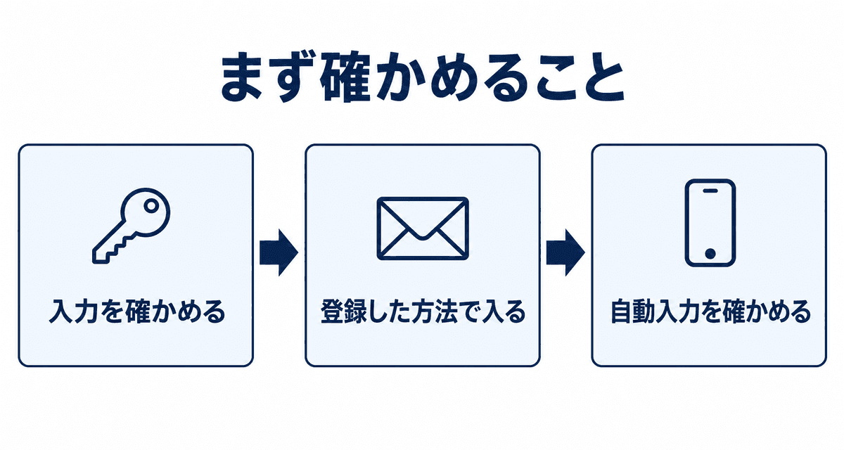 まず確かめること:入力を確かめる、登録した方法で入る、自動入力を確かめる