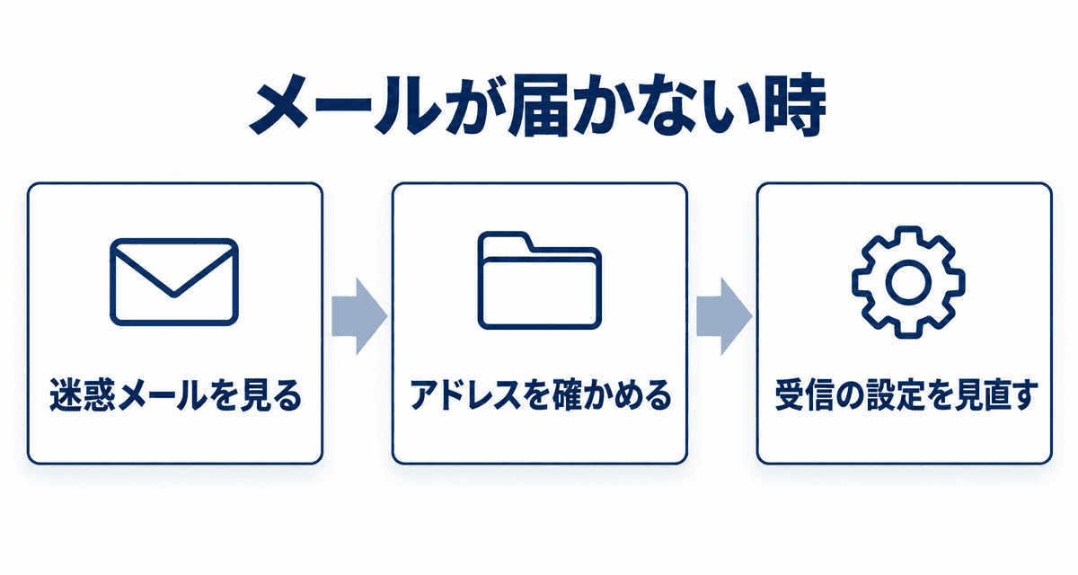 メールが届かない時:迷惑メールを見る、アドレスを確かめる、受信の設定を見直す