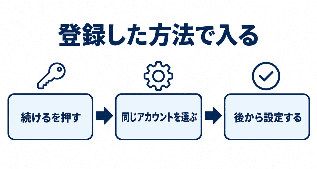 登録した方法で入る:続けるを押す、同じアカウントを選ぶ、後から設定する