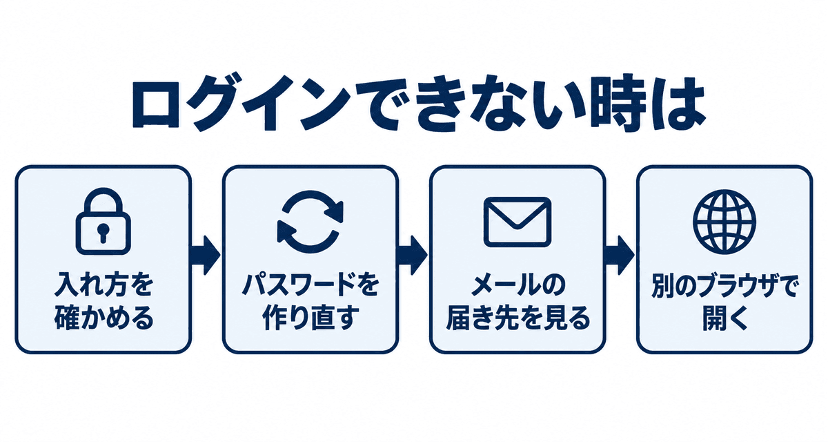 ログインできない時の確かめ方:入れ方を確かめる、パスワードを作り直す、メールの届き先を確かめる、ブラウザを変える