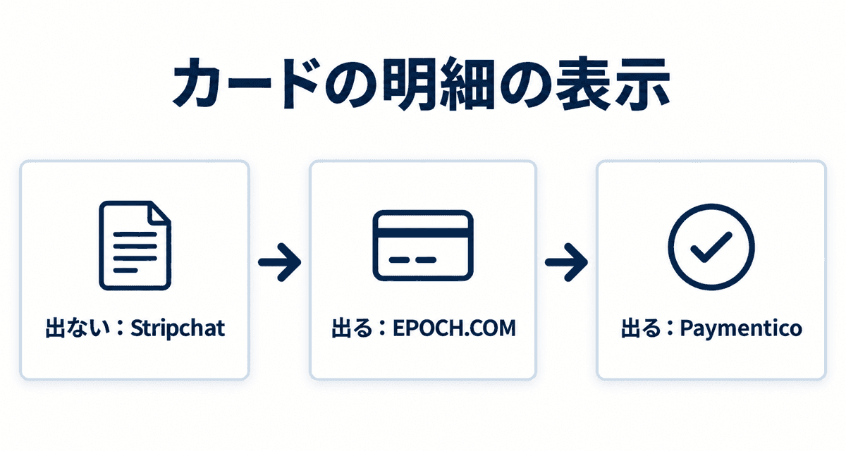 カードの明細の表示:出ない:Stripchat、出る:EPOCH.COM、出る:Paymentico