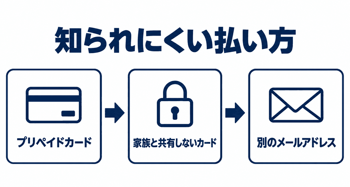 知られにくい払い方:プリペイドカード、家族と共有しないカード、別のメールアドレス