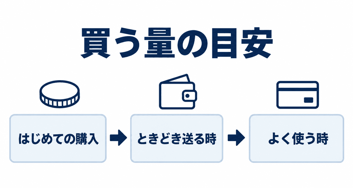 買う量の目安:はじめての購入、ときどき送る時、よく使う時