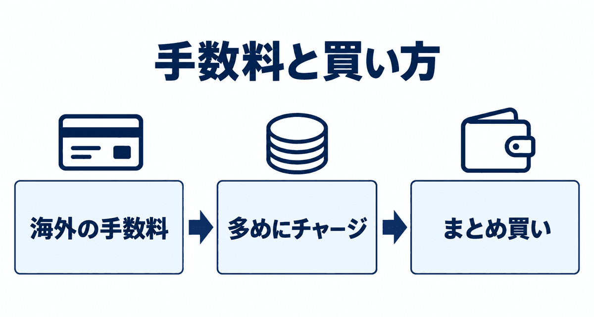 手数料と買い方:海外の手数料、多めにチャージ、まとめ買い