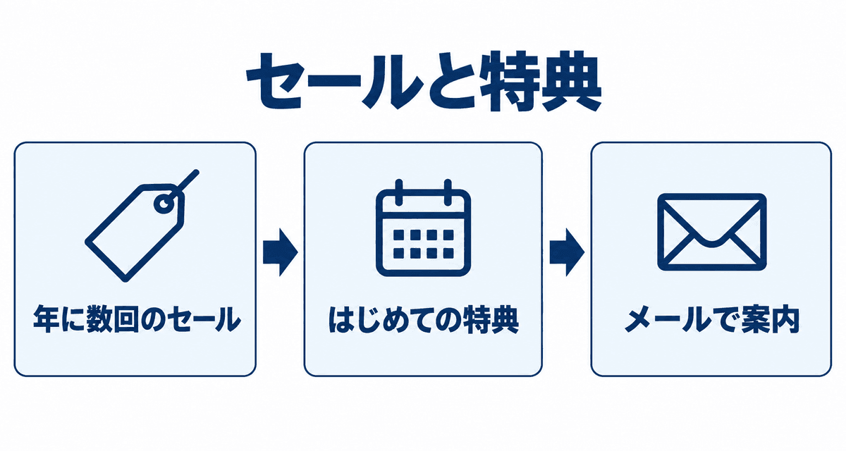 セールと特典:年に数回のセール、はじめての特典、メールで案内