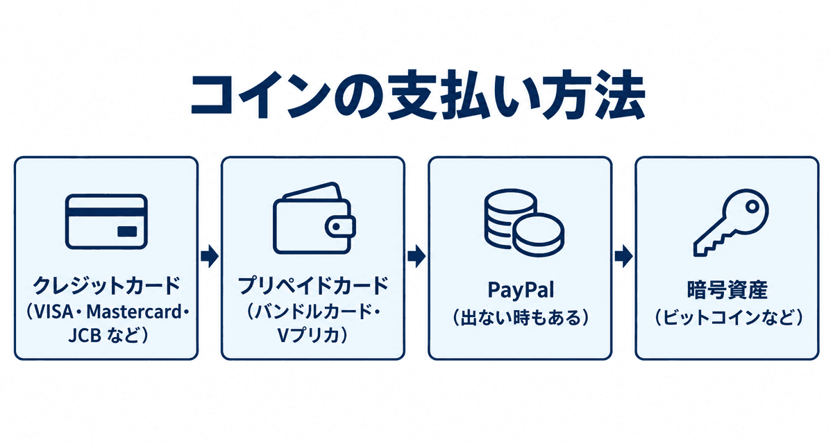 コインの支払い方法:クレジットカード、プリペイドカード(バンドルカード・Vプリカ)、PayPal、暗号資産