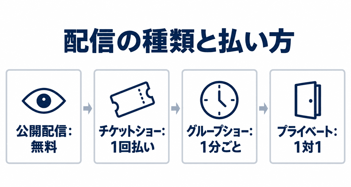 配信の種類と払い方:公開配信は無料、チケットショーは1回払い、グループショーは1分ごと、プライベートは1対1