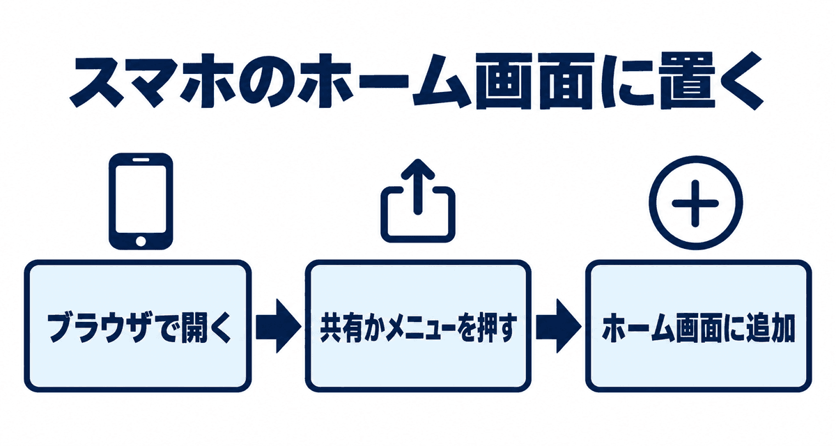 スマホのホーム画面に置く手順:ブラウザで開く、共有かメニューを押す、ホーム画面に追加