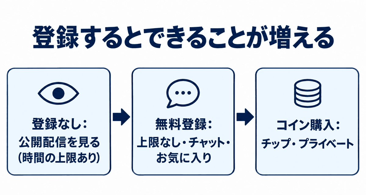 登録なし、無料登録、コイン購入の3段階でできることの違い