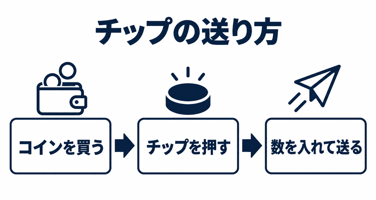 チップの送り方:コインを買う、チップを押す、数を入れて送る