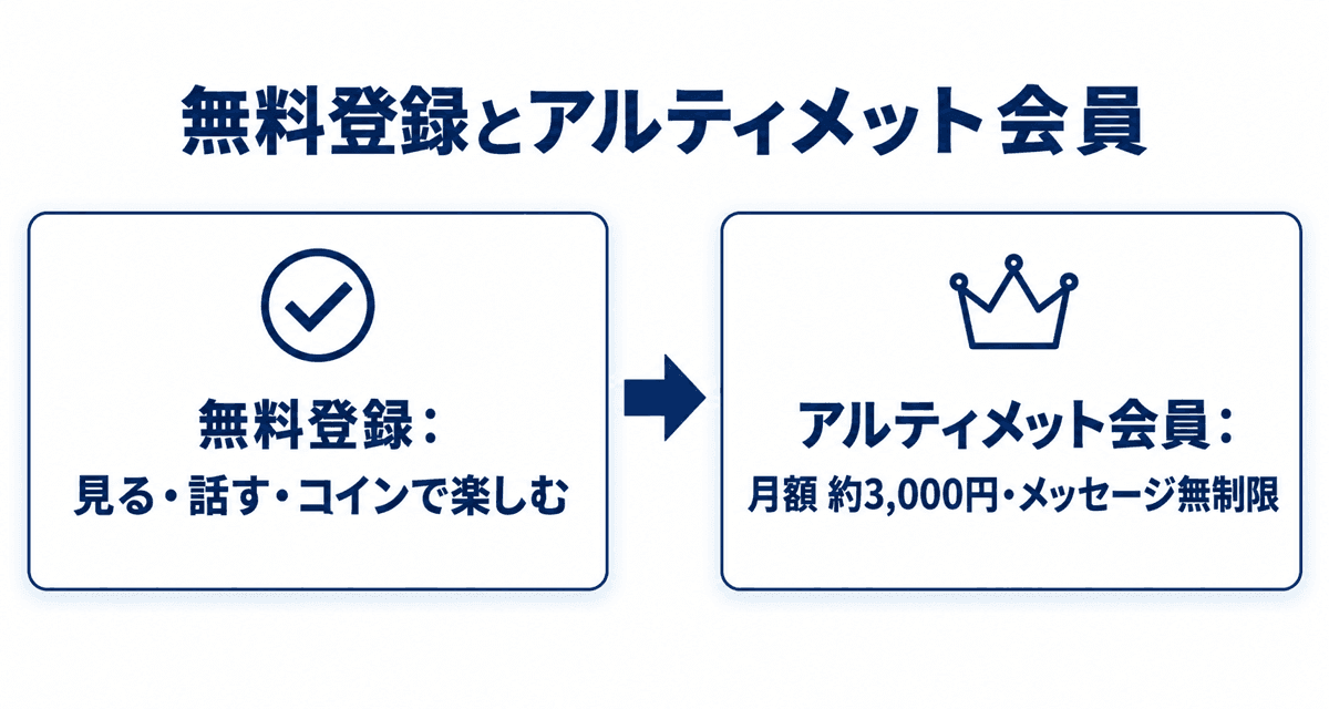 無料登録とアルティメット会員の比較:会員は月額約3,000円でメッセージが無制限