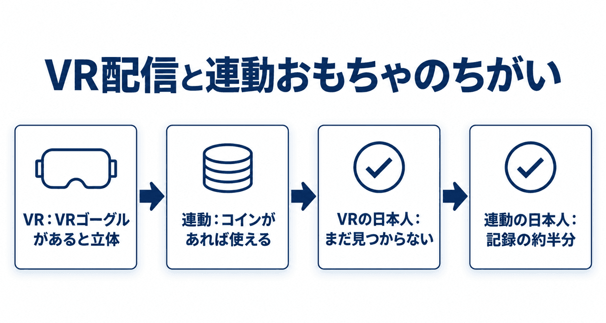 VR配信と連動おもちゃのちがい:VRはVRゴーグルがあると立体、連動はコインがあれば使える、VRの日本人はまだ見つからない、連動の日本人は記録の約半分
