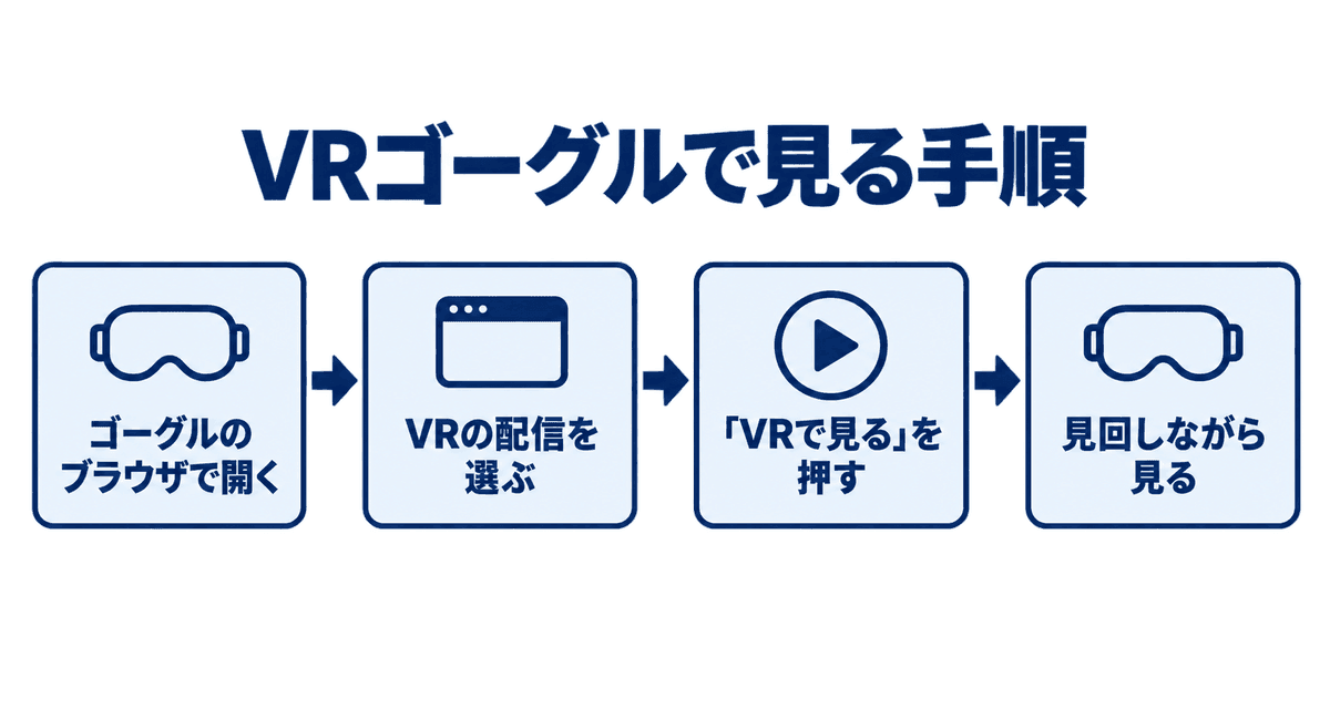 VRゴーグルで見る手順:ゴーグルのブラウザで開く、VRの配信を選ぶ、「VRで見る」を押す、見回しながら見る