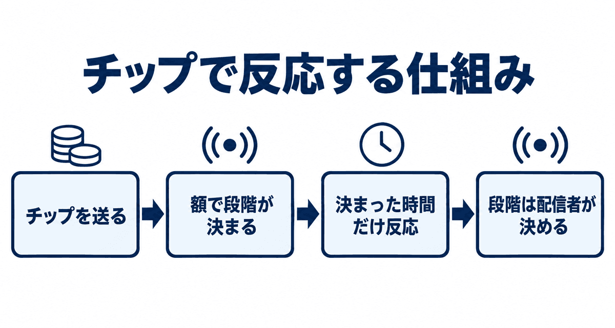 チップで反応する仕組み:チップを送る、額で段階が決まる、決まった時間だけ反応、段階は配信者が決める