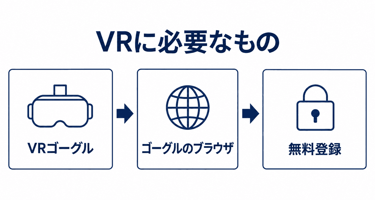 VRに必要なもの:VRゴーグル、ゴーグルのブラウザ、無料登録