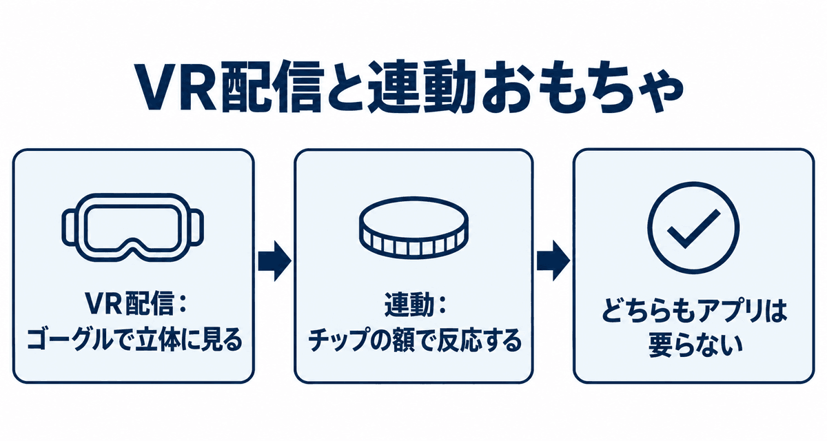 VR配信と連動おもちゃ:VRはゴーグルで立体に見る、連動はチップの額で反応する、どちらもアプリは要らない