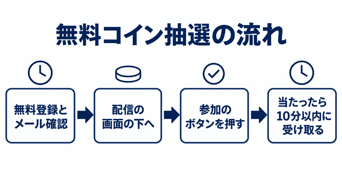 無料コイン抽選の流れ:無料登録とメール確認、配信の画面の下へ、参加のボタンを押す、当たったら10分以内に受け取る