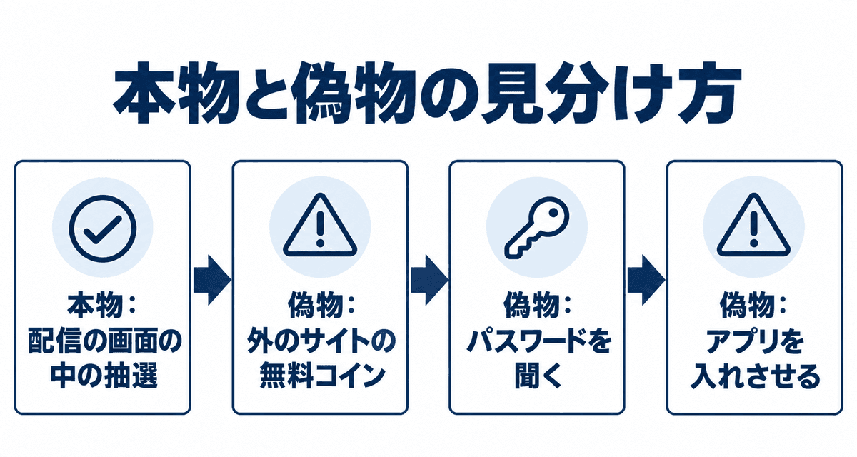 本物と偽物の見分け方:本物:配信の画面の中の抽選、偽物:外のサイトの無料コイン、偽物:パスワードを聞く、偽物:アプリを入れさせる