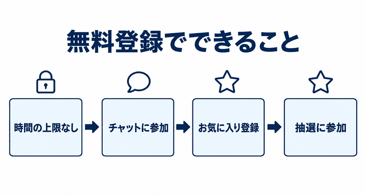 無料登録でできること:時間の上限なし、チャットに参加、お気に入り登録、抽選に参加