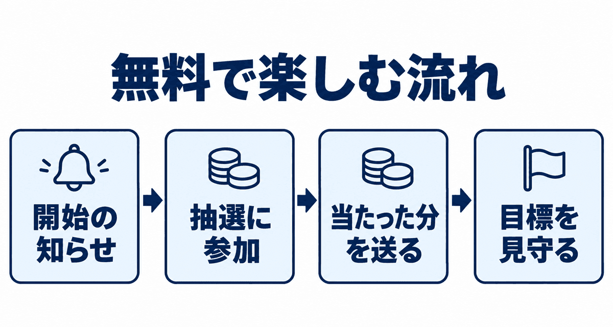 無料で楽しむ流れ:開始の知らせ、抽選に参加、当たった分を送る、目標を見守る