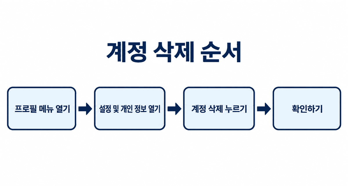 계정 삭제 순서: 프로필 메뉴 열기, 설정 및 개인 정보 열기, 계정 삭제 누르기, 확인하기