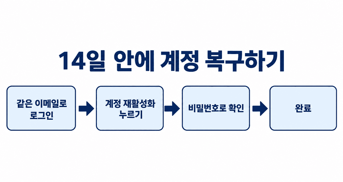 14일 안에 계정 복구하기: 같은 이메일로 로그인, 계정 재활성화 누르기, 비밀번호로 확인, 완료