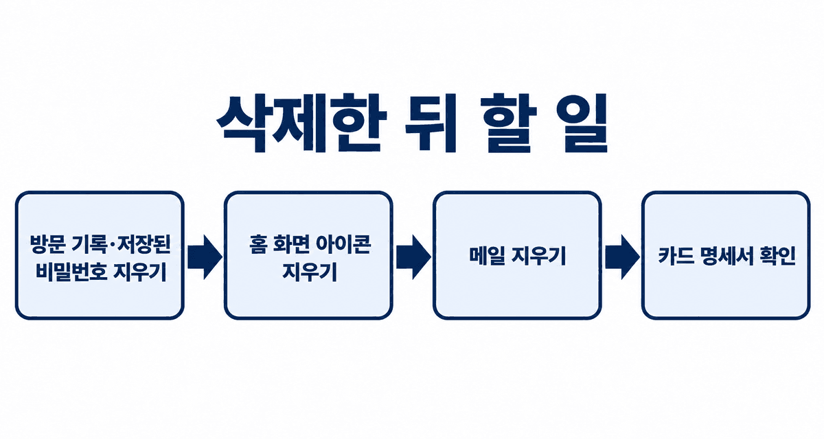 계정을 삭제한 뒤 할 일: 방문 기록과 저장된 비밀번호 지우기, 홈 화면 아이콘 지우기, 메일 지우기, 카드 명세서 확인