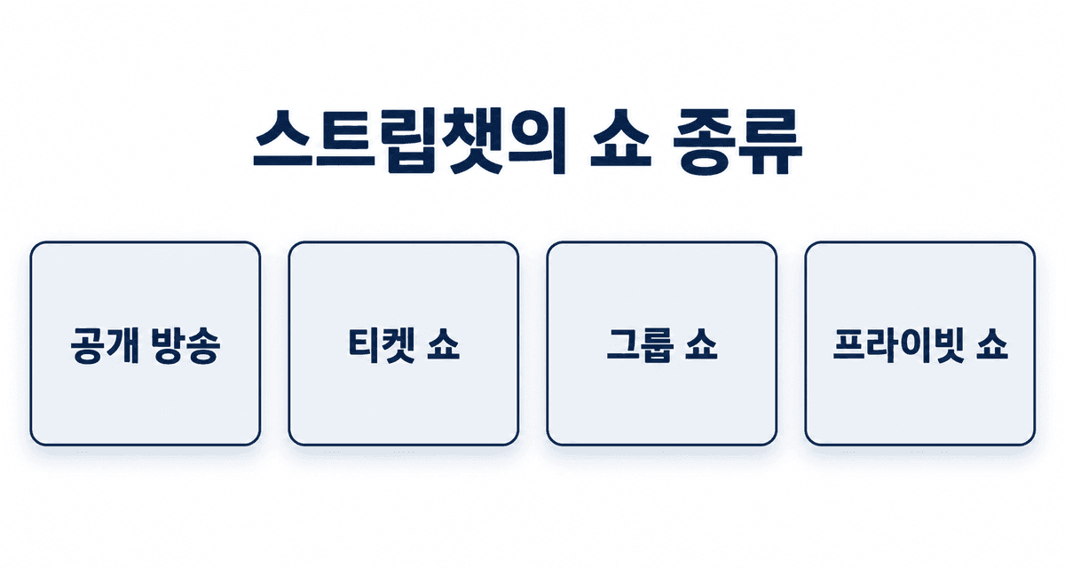 스트립챗의 쇼 종류: 공개 방송, 티켓 쇼, 그룹 쇼, 프라이빗 쇼