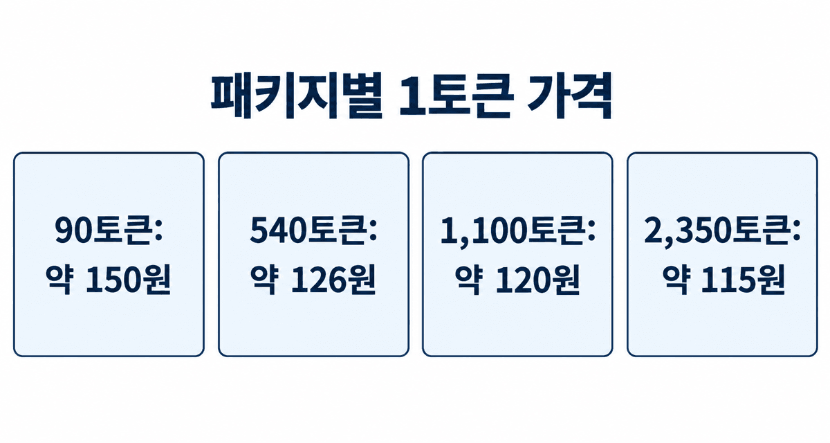 패키지별 1토큰 가격: 90토큰 약 150원, 540토큰 약 126원, 1,100토큰 약 120원, 2,350토큰 약 115원