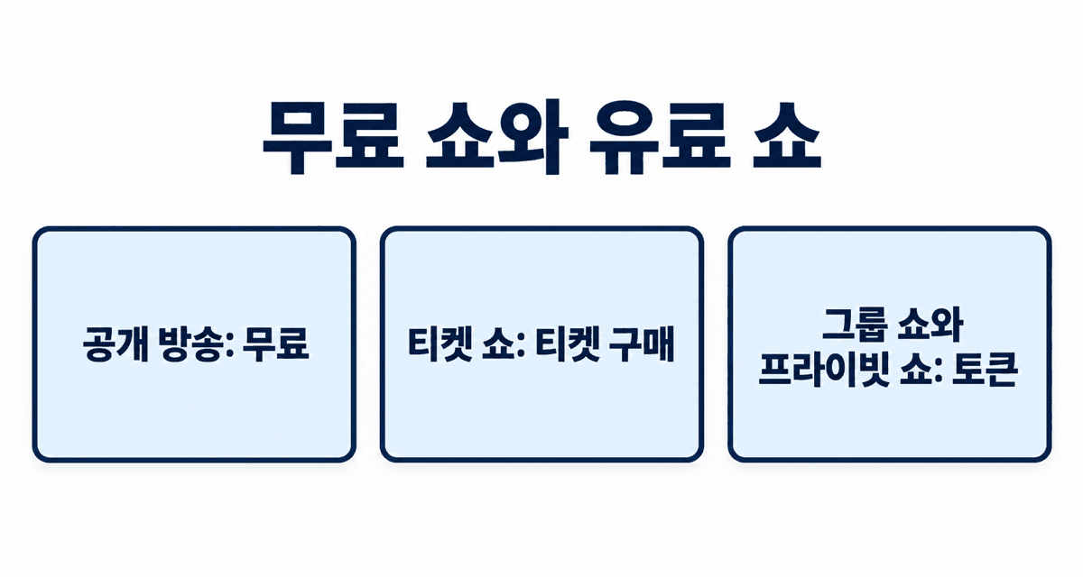 무료 쇼와 유료 쇼: 공개 방송은 무료, 티켓 쇼는 티켓 구매, 그룹 쇼와 프라이빗 쇼는 토큰 필요