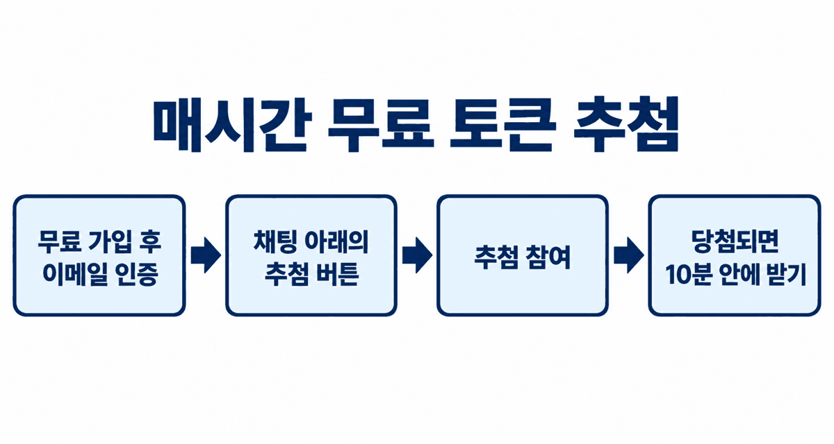 매시간 무료 토큰 추첨: 무료 가입과 이메일 인증, 채팅 아래의 추첨 버튼, 추첨 참여, 당첨되면 10분 안에 받기