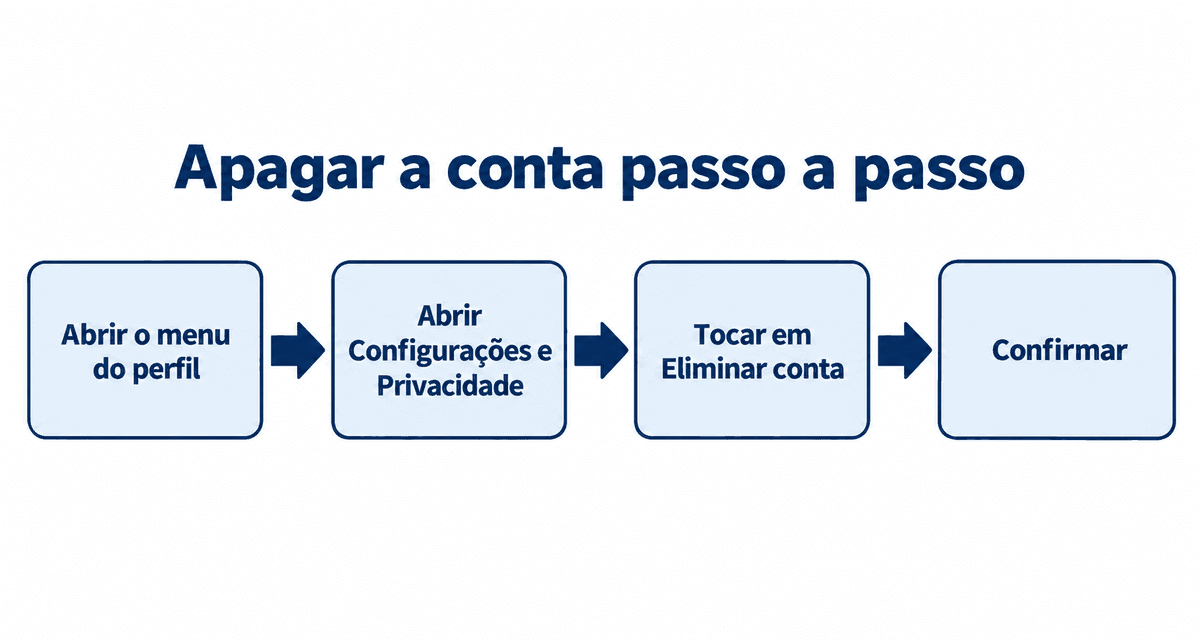 Apagar a conta: abrir o menu do perfil, abrir Configurações e Privacidade, tocar em Eliminar conta e confirmar