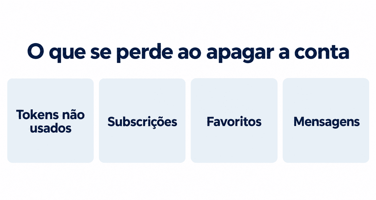 O que se perde ao apagar a conta: os tokens não usados, as subscrições, os favoritos e as mensagens