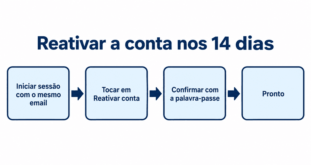 Reativar a conta nos 14 dias: iniciar sessão com o mesmo email, tocar em Reativar conta, confirmar com a palavra-passe e pronto