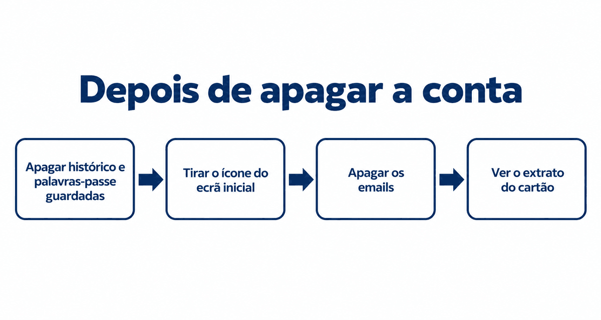 Depois de apagar a conta: apaga o histórico e as palavras-passe guardadas, tira o ícone, apaga os emails e vê o extrato