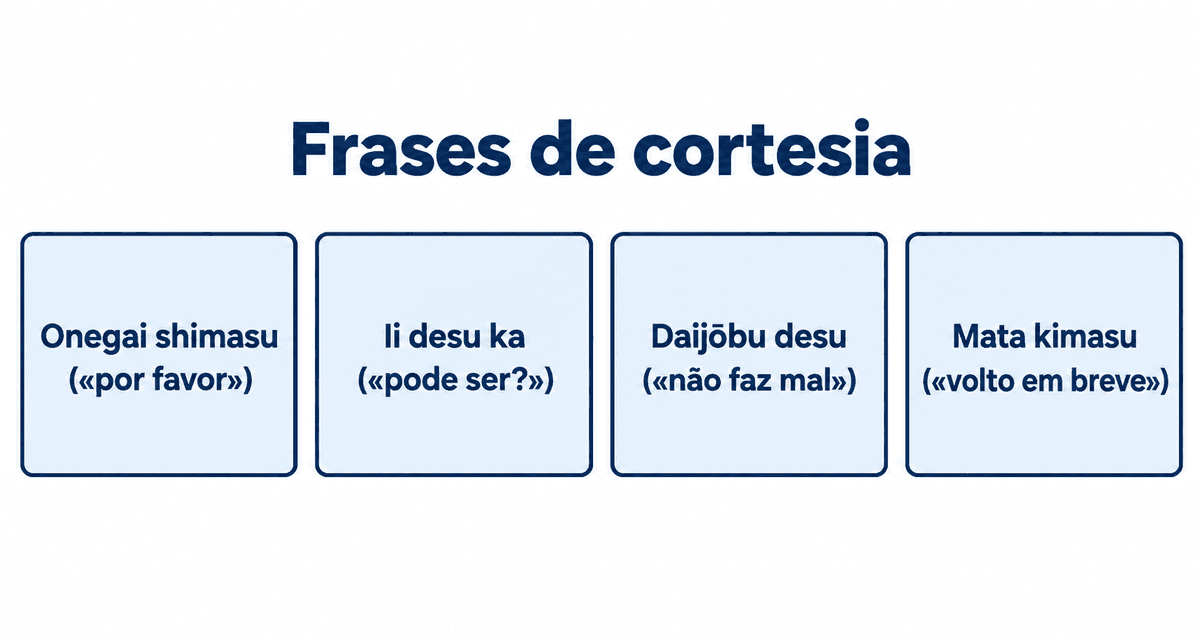Frases de cortesia: onegai shimasu («por favor»), ii desu ka («pode ser?»), daijōbu desu («não faz mal») e mata kimasu («volto em breve»)