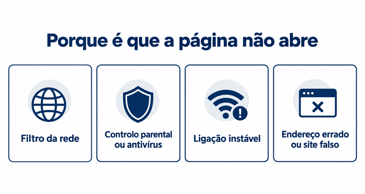 Porque é que a página não abre: filtro da rede, controlo parental ou antivírus, ligação instável e endereço errado ou site falso