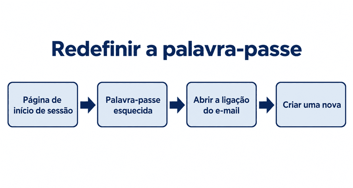 Redefinir a palavra-passe: página de início de sessão, palavra-passe esquecida, abrir a ligação do e-mail e criar uma nova