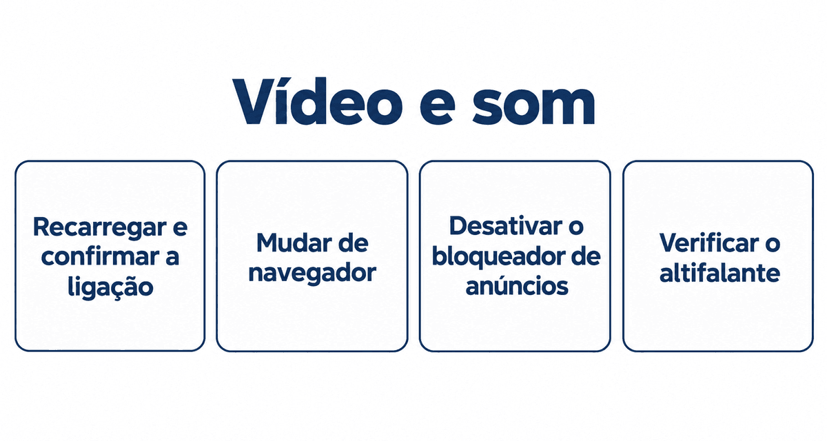 Vídeo e som: recarregar e confirmar a ligação, mudar de navegador, desativar o bloqueador de anúncios e verificar o altifalante