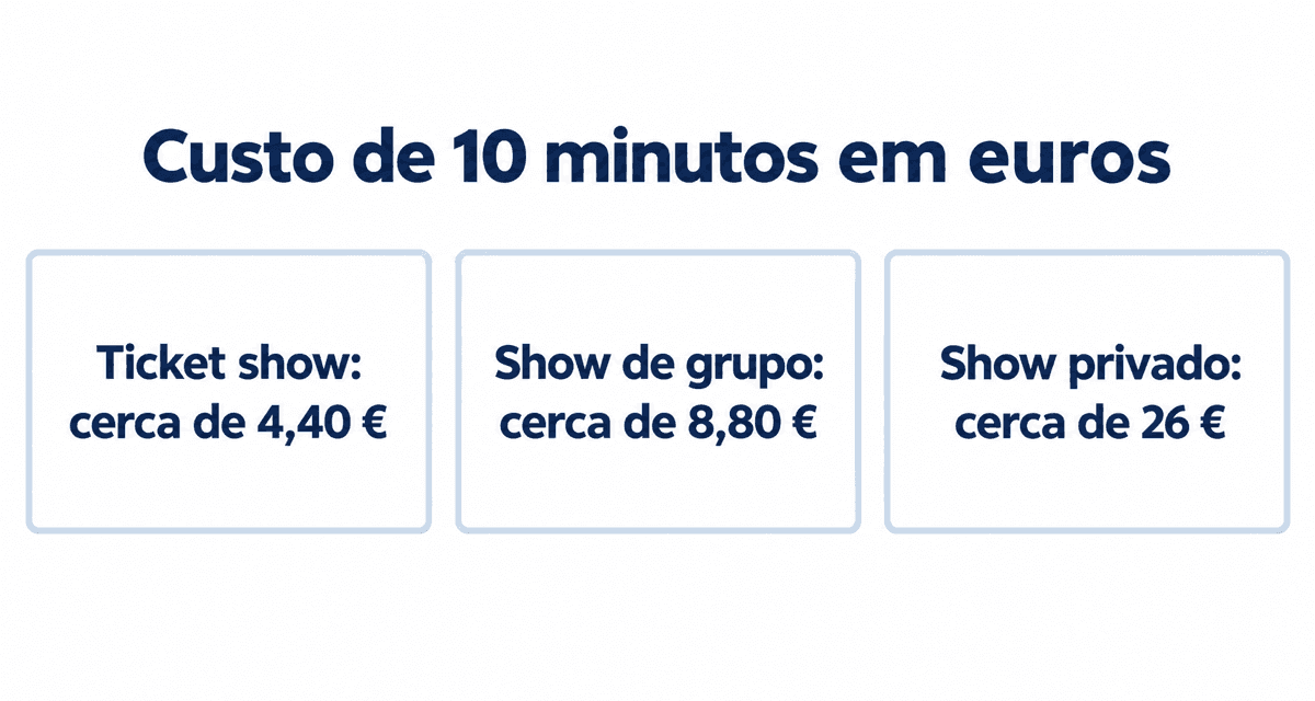 Custo de 10 minutos em euros: ticket show cerca de 4,40 €, show de grupo cerca de 8,80 € e show privado cerca de 26 €