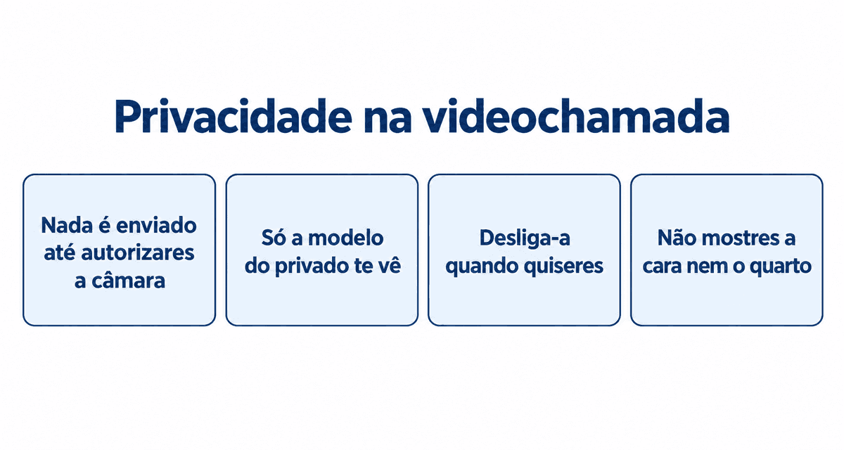 Privacidade na videochamada: nada é enviado até autorizares a câmara, só a modelo do privado te vê, desliga-a quando quiseres e não mostres a cara nem o quarto