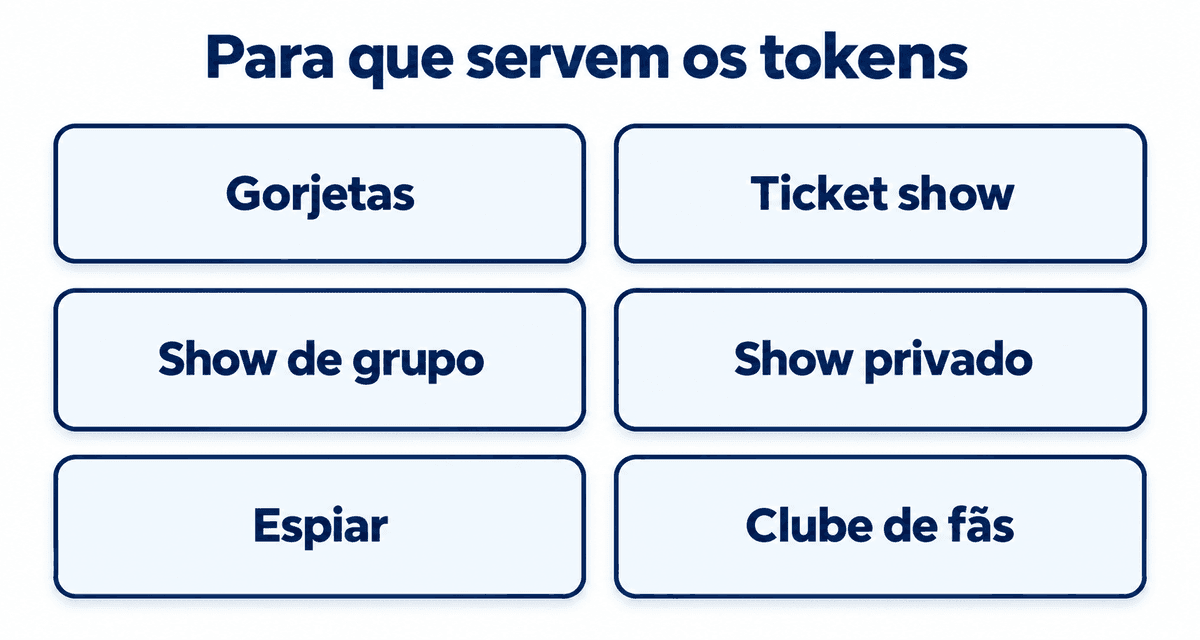 Para que servem os tokens: gorjetas, ticket show, show de grupo, show privado, espiar e clube de fãs