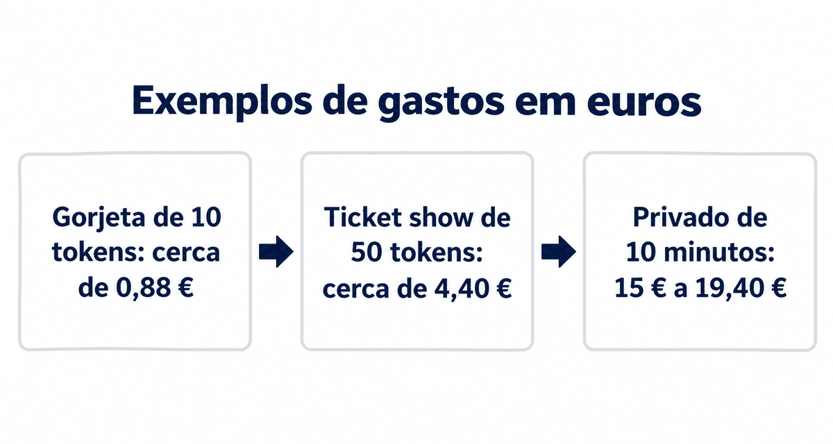 Exemplos de gastos em euros: gorjeta de 10 tokens cerca de 0,88 €, ticket show de 50 tokens cerca de 4,40 €, 10 minutos de privado a 20 tokens por minuto cerca de 15 € a 19,40 €
