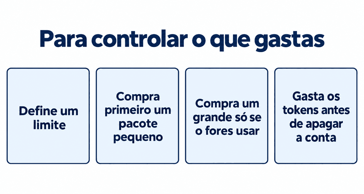 Para controlar o que gastas: define um limite, compra primeiro um pacote pequeno, compra um grande só se o fores usar e gasta os tokens antes de apagar a conta
