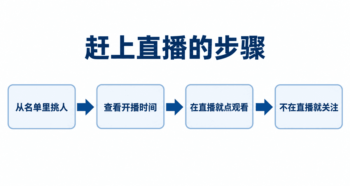 赶上直播的步骤:从名单里挑人→查看开播时间→在直播就点观看→不在直播就关注