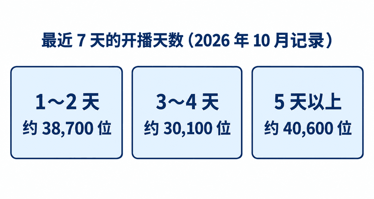 最近 7 天的开播天数(2026 年 10 月记录):1~2 天约 38,700 位、3~4 天约 30,100 位、5 天以上约 40,600 位